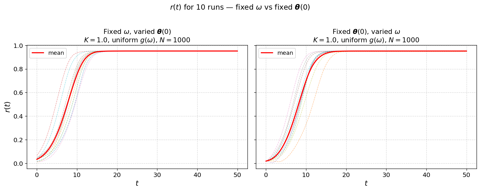 Kuramoto order parameter trajectories for different choices of fixed initial phases or fixed frequencies.