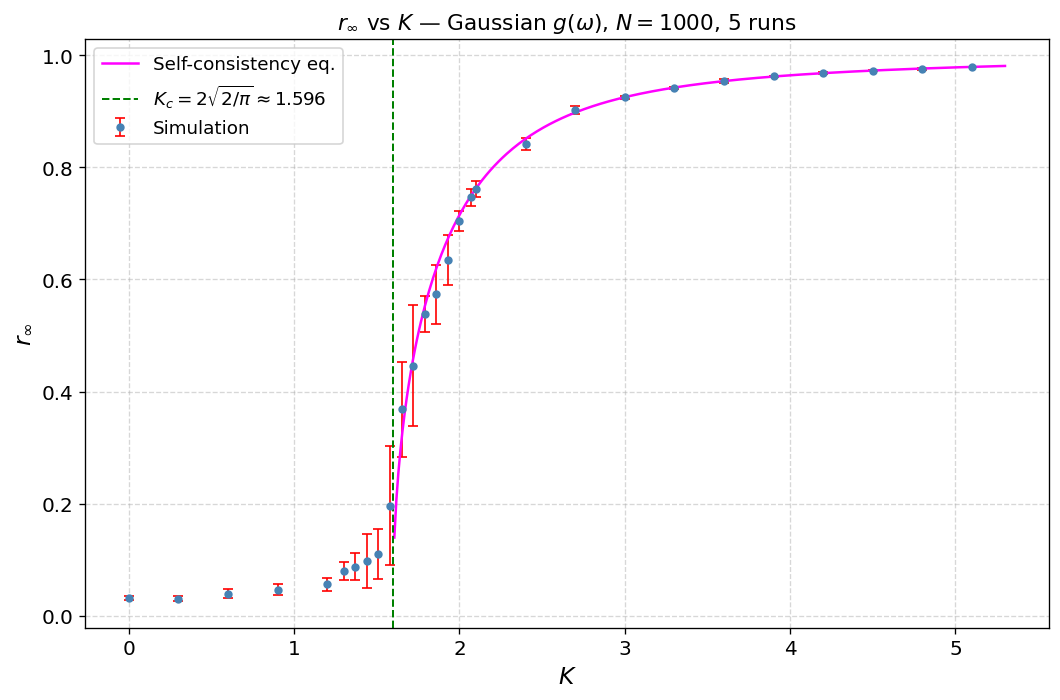 Steady-state Kuramoto order parameter versus coupling for Gaussian frequencies.