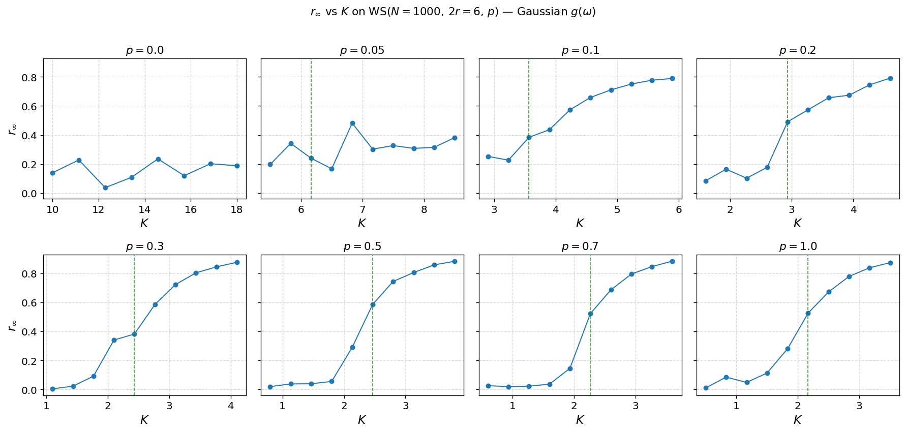 Kuramoto steady-state order parameter versus coupling on Watts-Strogatz networks for different rewiring probabilities.