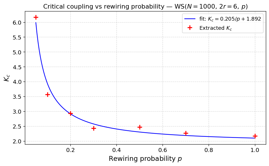 Critical coupling versus rewiring probability for Kuramoto dynamics on Watts-Strogatz networks.